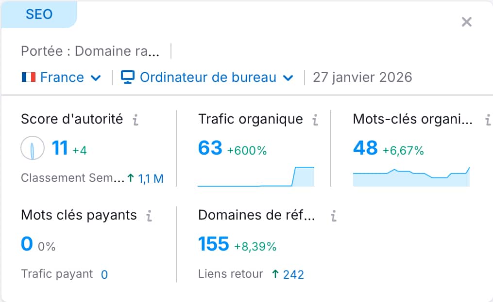 resultats-seo-semrush résultats SEO obtenus pour un client