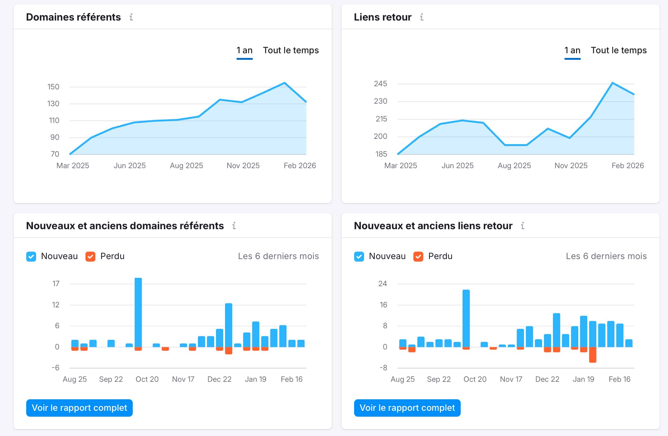 resultats-trafic-organique-maison-hotes résultats trafic organique après optimisation SEO d'un site de maison d'hôtes